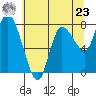 Long Beach tide chart for Thursday, May 23, 2024