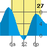 Long Beach tide chart for Monday, May 27, 2024