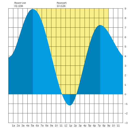 Long Beach tide chart for Tuesday, May 28, 2024