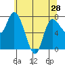 Long Beach tide chart for Tuesday, May 28, 2024
