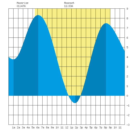 Long Beach tide chart for Wednesday, May 29, 2024