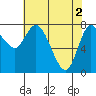 Long Beach tide chart for Thursday, May 2, 2024