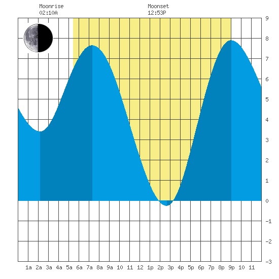 Long Beach tide chart for Thursday, May 30, 2024