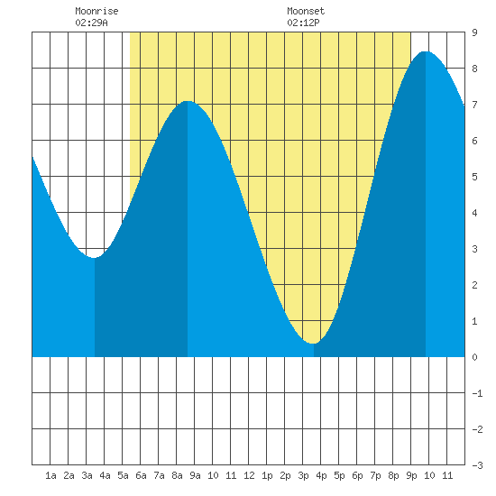 Long Beach tide chart for Friday, May 31, 2024