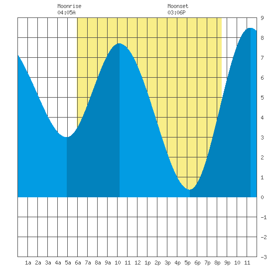 Long Beach tide chart for Friday, May 3, 2024