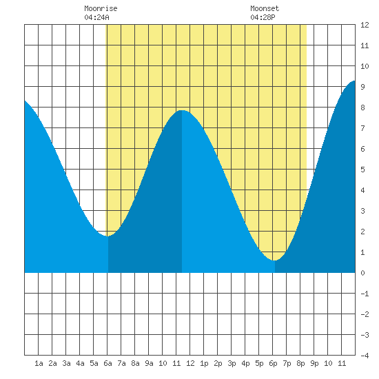 Long Beach tide chart for Saturday, May 4, 2024