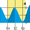 Long Beach tide chart for Saturday, May 4, 2024