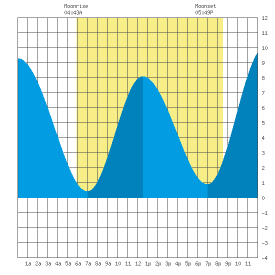 Long Beach tide chart for Sunday, May 5, 2024