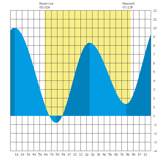 Long Beach tide chart for Monday, May 6, 2024