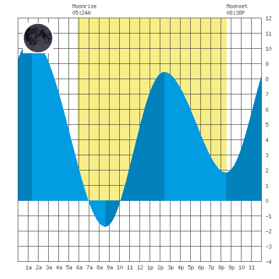 Long Beach tide chart for Tuesday, May 7, 2024