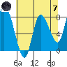 Long Beach tide chart for Tuesday, May 7, 2024