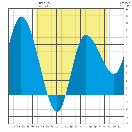 Long Beach tide chart for Thursday, May 9, 2024