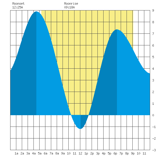 Long Beach tide chart for Monday, June 10, 2024