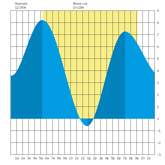 Long Beach tide chart for Tuesday, June 11, 2024