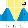 Long Beach tide chart for Wednesday, June 12, 2024