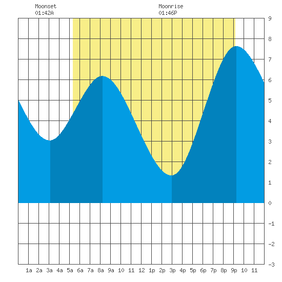 Long Beach tide chart for Friday, June 14, 2024