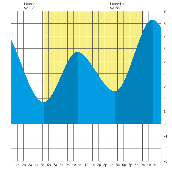Long Beach tide chart for Sunday, June 16, 2024