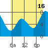 Long Beach tide chart for Sunday, June 16, 2024
