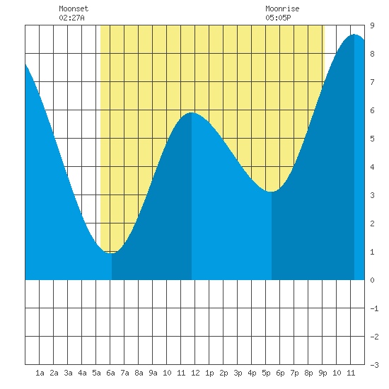 Long Beach tide chart for Monday, June 17, 2024