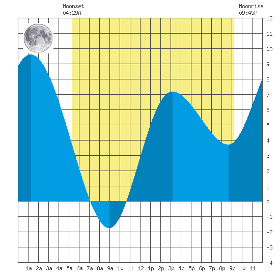 Long Beach tide chart for Friday, June 21, 2024