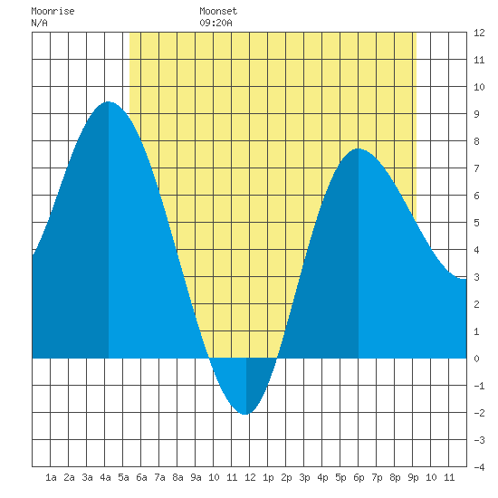 Long Beach tide chart for Tuesday, June 25, 2024