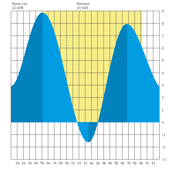 Long Beach tide chart for Wednesday, June 26, 2024