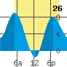 Long Beach tide chart for Wednesday, June 26, 2024