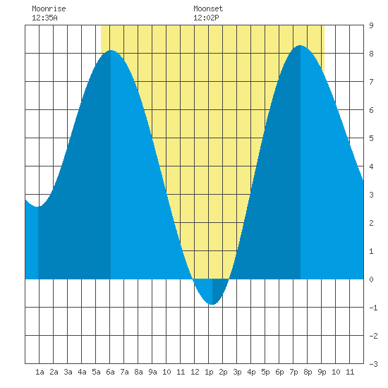 Long Beach tide chart for Thursday, June 27, 2024