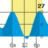 Long Beach tide chart for Thursday, June 27, 2024