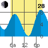 Long Beach tide chart for Friday, June 28, 2024