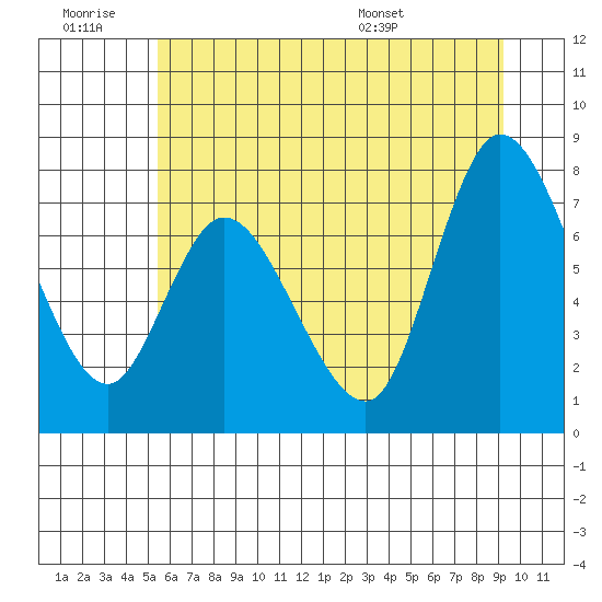 Long Beach tide chart for Saturday, June 29, 2024