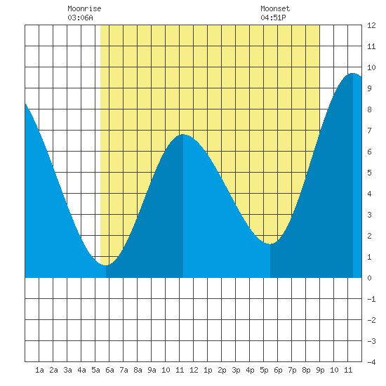 Long Beach tide chart for Sunday, June 2, 2024