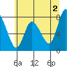 Long Beach tide chart for Sunday, June 2, 2024
