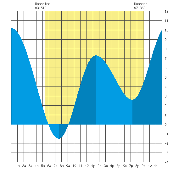 Long Beach tide chart for Tuesday, June 4, 2024