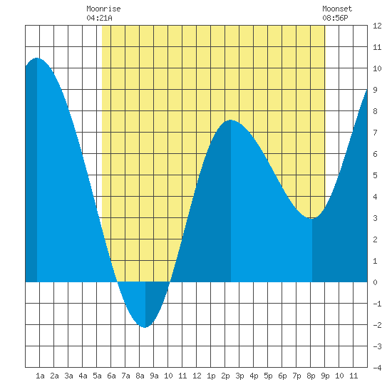 Long Beach tide chart for Wednesday, June 5, 2024