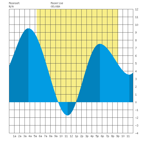 Long Beach tide chart for Sunday, June 9, 2024
