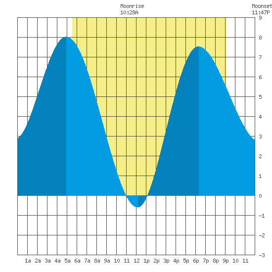 Long Beach tide chart for Wednesday, July 10, 2024