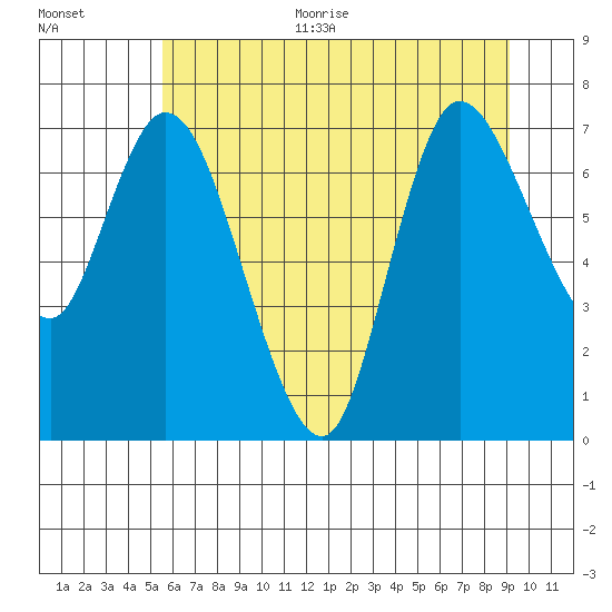 Long Beach tide chart for Thursday, July 11, 2024