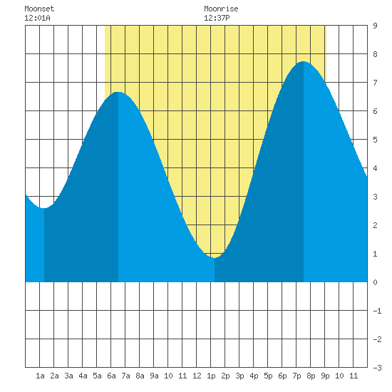 Long Beach tide chart for Friday, July 12, 2024