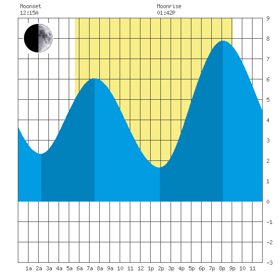 Long Beach tide chart for Saturday, July 13, 2024