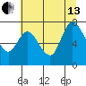 Long Beach tide chart for Saturday, July 13, 2024