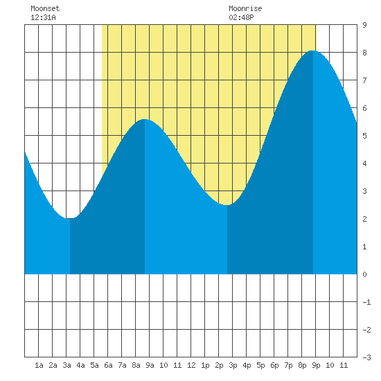 Long Beach tide chart for Sunday, July 14, 2024
