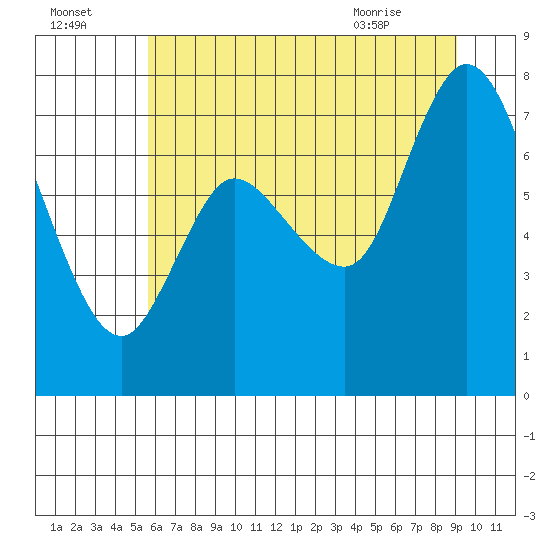 Long Beach tide chart for Monday, July 15, 2024