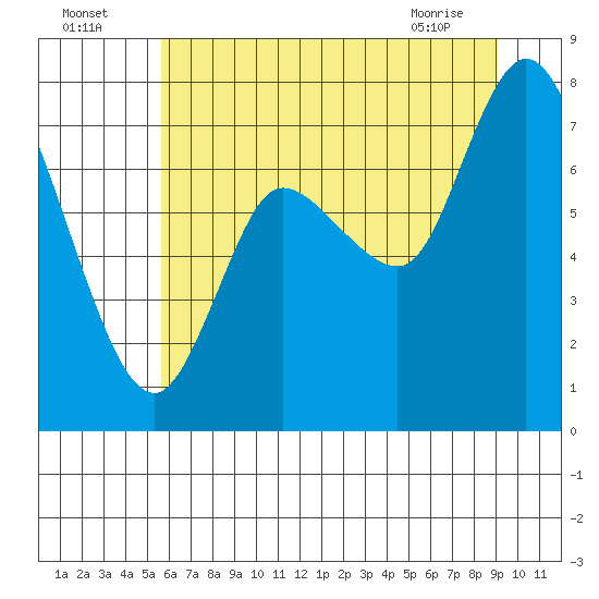 Long Beach tide chart for Tuesday, July 16, 2024