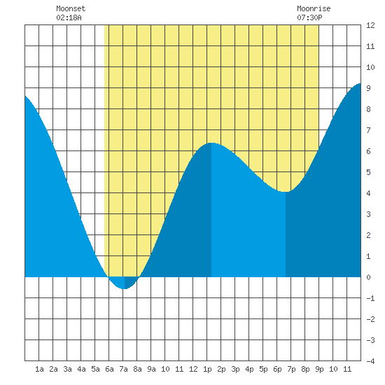 Long Beach tide chart for Thursday, July 18, 2024