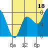 Long Beach tide chart for Thursday, July 18, 2024