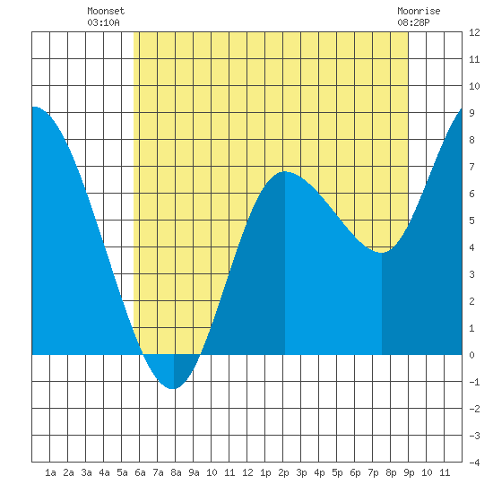 Long Beach tide chart for Friday, July 19, 2024