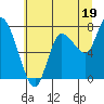 Long Beach tide chart for Friday, July 19, 2024