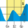 Long Beach tide chart for Monday, July 1, 2024