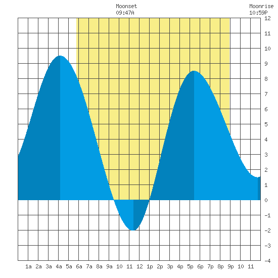 Long Beach tide chart for Wednesday, July 24, 2024